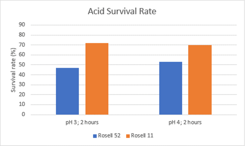 Do probiotics survive stomach acid? Probiotics Learning Lab